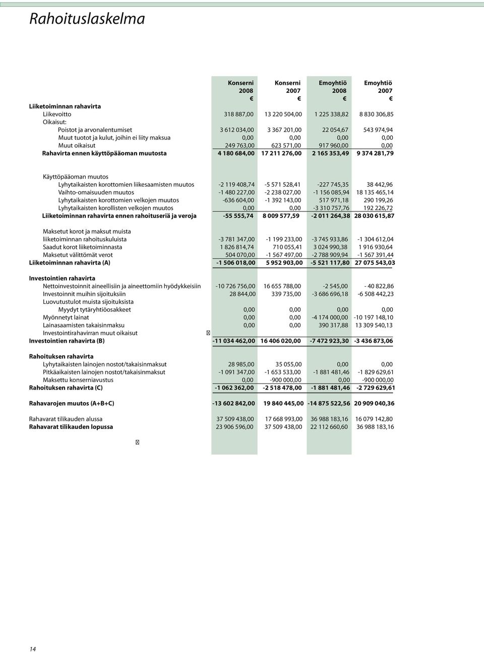 muutosta 4 180 684,00 17 211 276,00 2 165 353,49 9 374 281,79 Käyttöpääoman muutos Lyhytaikaisten korottomien liikesaamisten muutos -2 119 408,74-5 571 528,41-227 745,35 38 442,96 Vaihto-omaisuuden