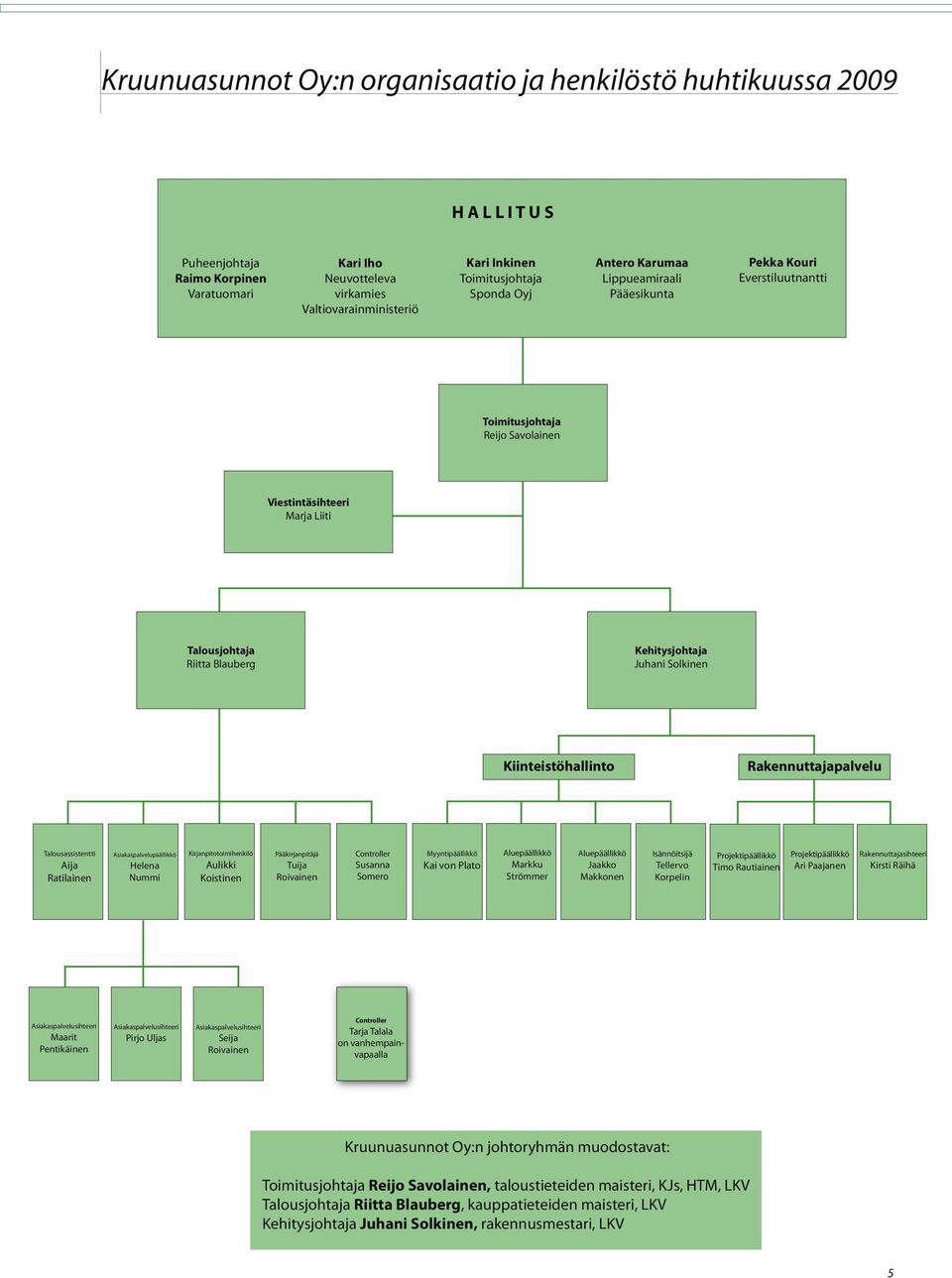 Kehitysjohtaja Juhani Solkinen Kiinteistöhallinto Rakennuttajapalvelu Talousassistentti Aija Ratilainen Asiakaspalvelupäällikkö Helena Nummi Kirjanpitotoimihenkilö Aulikki Koistinen Pääkirjanpitäjä