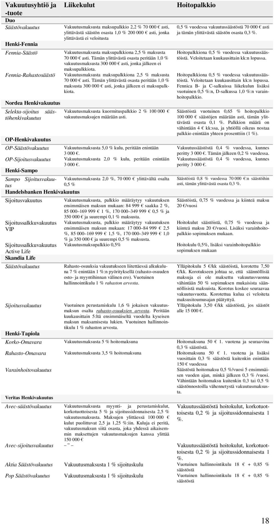 Selekta-sijoitus säästöhenkivakuutus OP-Henkivakuutus OP-Säästövakuutus OP-Sijoitusvakuutus Henki-Sampo Liikekulut Vakuutusmaksusta maksupalkkio 2,2 % 70 000 asti, ylittävästä säästön osasta 1,0 %