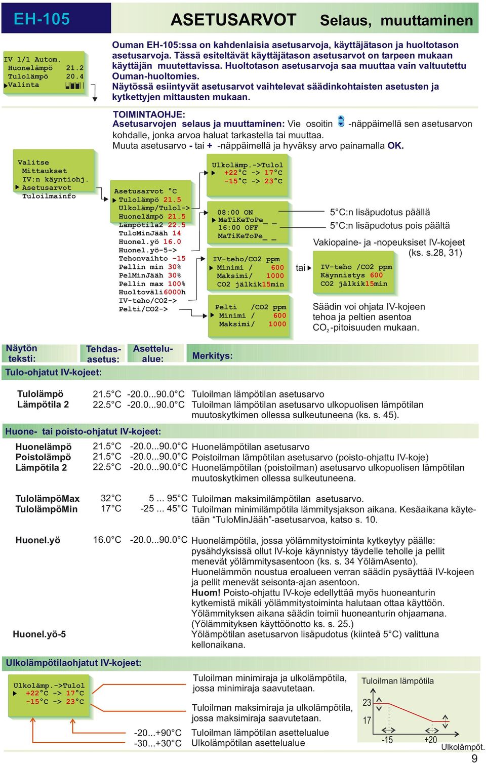 Näytössä esiintyvät asetusarvot vaihtelevat säädinkohtaisten asetusten ja kytkettyjen mittausten mukaan.