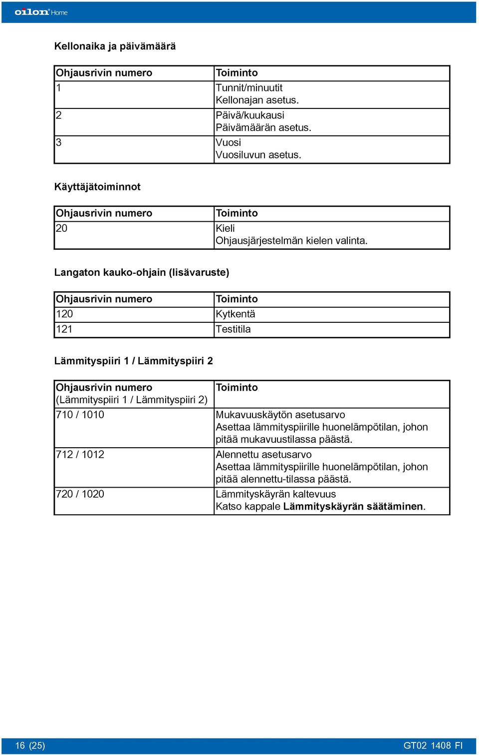 Langaton kauko-ohjain (lisävaruste) Ohjausrivin numero Toiminto 120 Kytkentä 121 Testitila Lämmityspiiri 1 / Lämmityspiiri 2 Ohjausrivin numero (Lämmityspiiri 1 / Lämmityspiiri 2) Toiminto