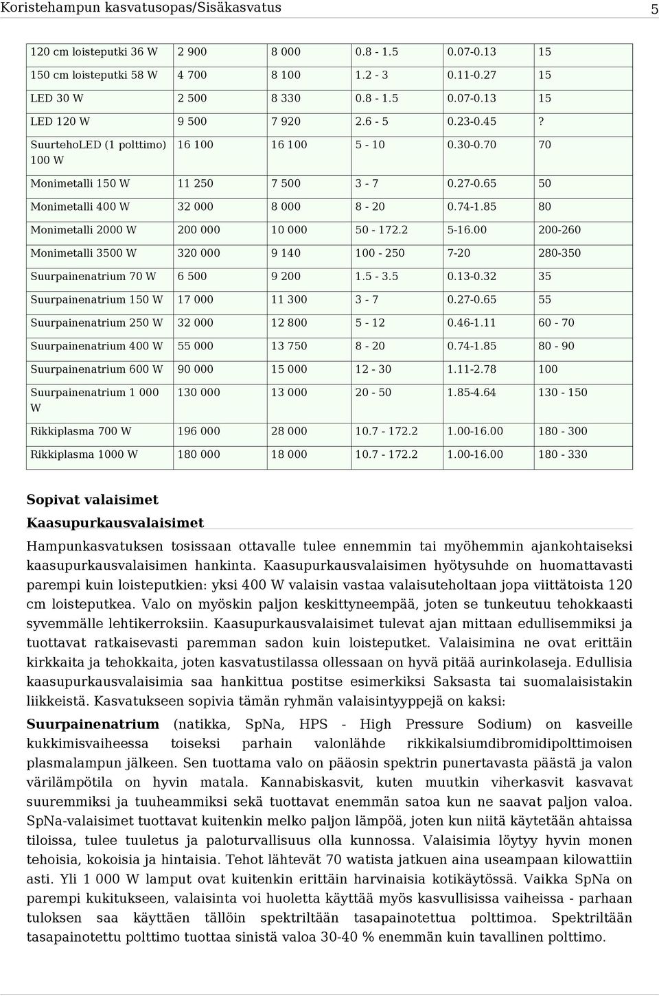 85 80 Monimetalli 2000 W 200 000 10 000 50-172.2 5-16.00 200-260 Monimetalli 3500 W 320 000 9 140 100-250 7-20 280-350 Suurpainenatrium 70 W 6 500 9 200 1.5-3.5 0.13-0.