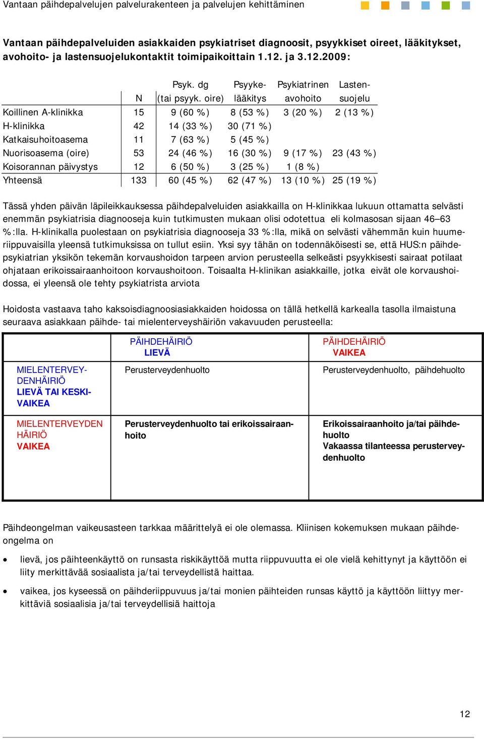 oire) lääkitys avohoito suojelu Koillinen A-klinikka 15 9 (60 %) 8 (53 %) 3 (20 %) 2 (13 %) H-klinikka 42 14 (33 %) 30 (71 %) Katkaisuhoitoasema 11 7 (63 %) 5 (45 %) Nuorisoasema (oire) 53 24 (46 %)