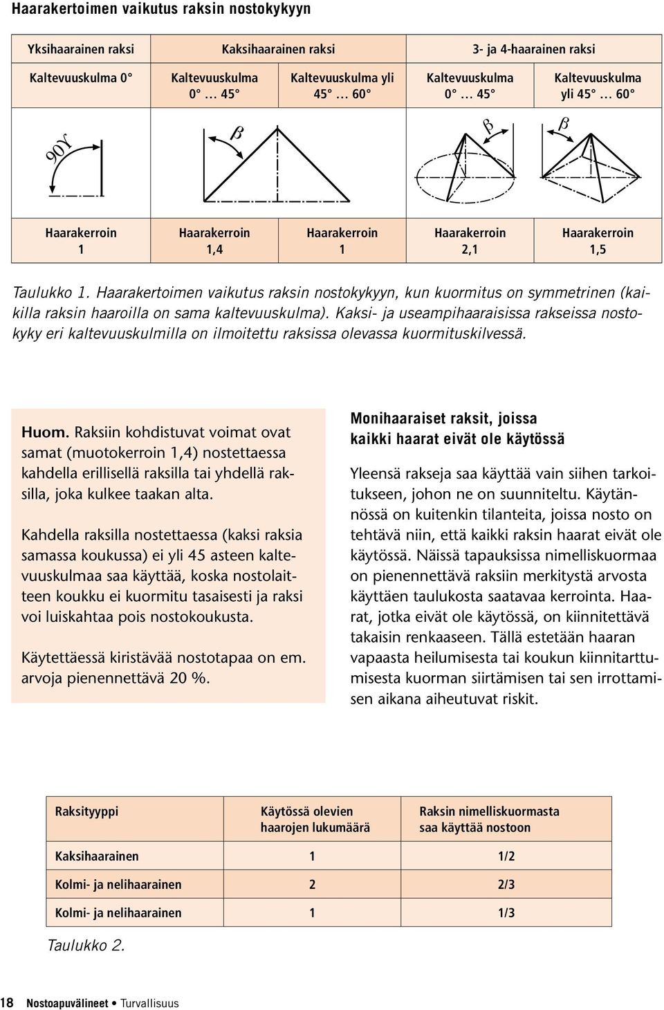 Haarakertoimen vaikutus raksin nostokykyyn, kun kuormitus on symmetrinen (kaikilla raksin haaroilla on sama kaltevuuskulma).