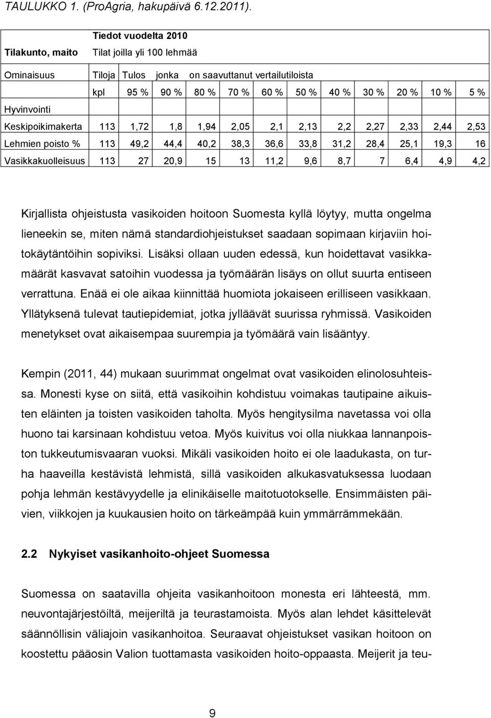 Keskipoikimakerta 113 1,72 1,8 1,94 2,05 2,1 2,13 2,2 2,27 2,33 2,44 2,53 Lehmien poisto % 113 49,2 44,4 40,2 38,3 36,6 33,8 31,2 28,4 25,1 19,3 16 Vasikkakuolleisuus 113 27 20,9 15 13 11,2 9,6 8,7 7