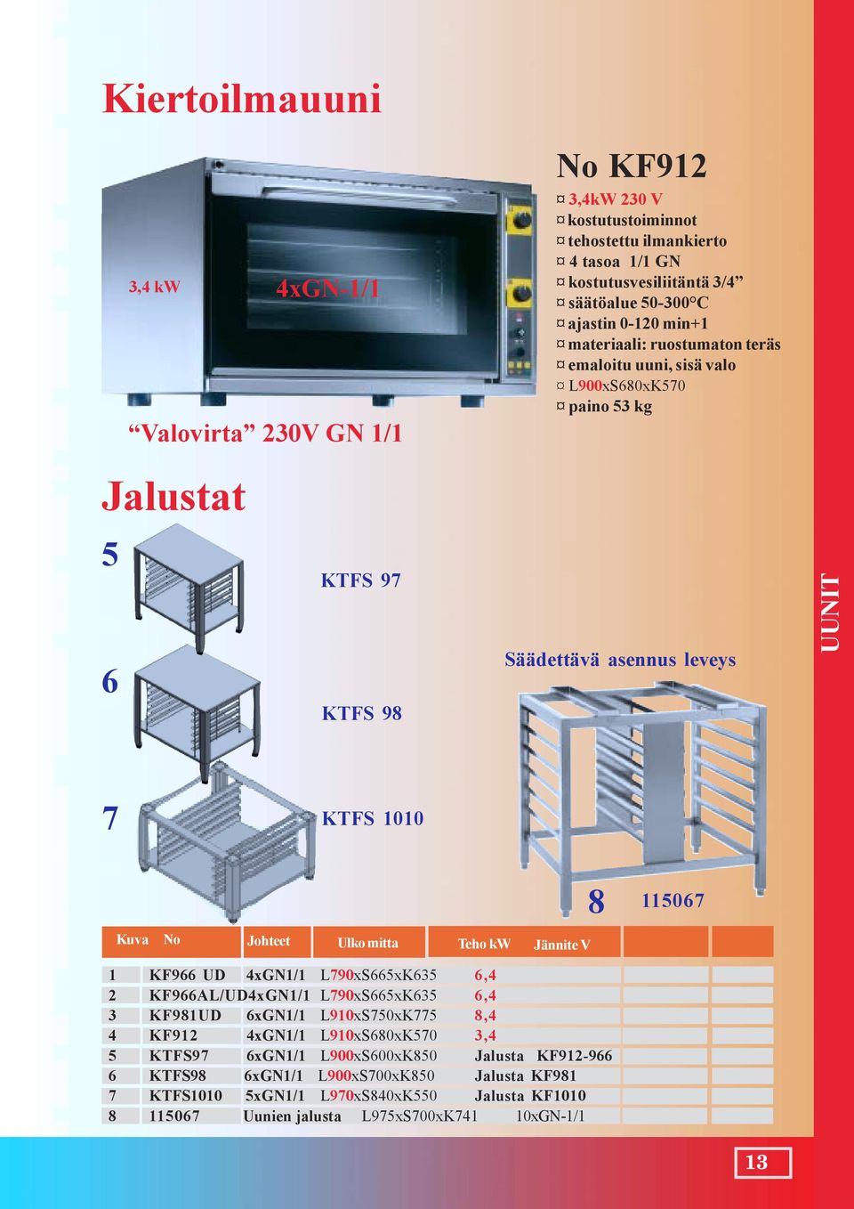 Johteet Jännite Ulko mitta Teho kw Jännite V 1 KF966 UD 4xGN1/1 L790xS665xK635 6,4 2 KF966AL/UD4xGN1/1 L790xS665xK635 6,4 3 KF981UD 6xGN1/1 L910xS750xK775 8,4 4 KF912 4xGN1/1