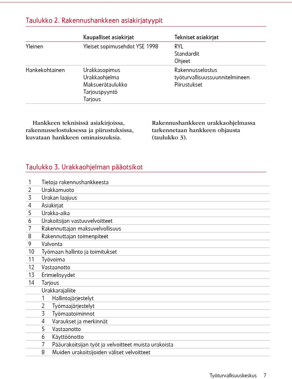 Tarjouspyyntö Tarjous Rakennusselostus työturvallisuussuunnitelmineen Piirustukset Hankkeen teknisissä asiakirjoissa, rakennusselostuksessa ja piirustuksissa, kuvataan hankkeen ominaisuuksia.