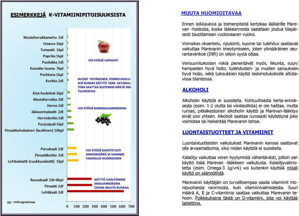 VOI SYÖDÄ NORMAALIANNOKSINA Voimakas oksentelu, ripulointi, kuume tai tulehdus saattavat vaikuttaa Marevanin imeytymiseen, joten ylimääräinen seurantaverikoe (INR) on silloin syytä ottaa.