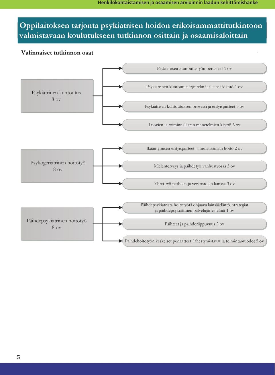 prosessi ja erityispiirteet 3 ov Luovien ja toiminnallisten menetelmien käyttö 3 ov Ikääntymisen erityispiirteet ja muistisairaan hoito 2 ov Psykogeriatrinen hoitotyö 8 ov Mielenterveys ja päihdetyö