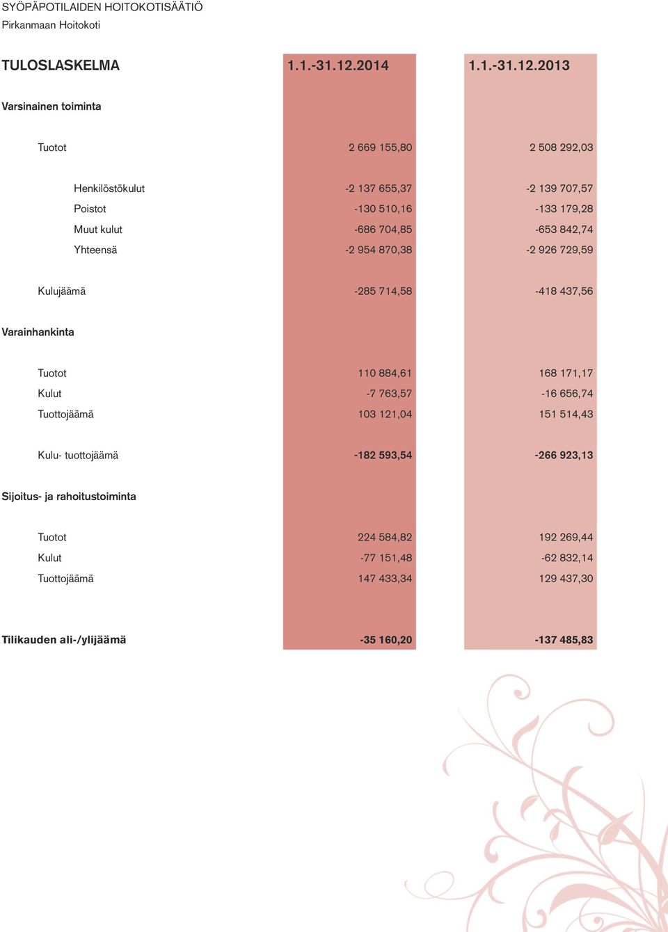 2013 Varsinainen toiminta Tuotot 2 669 155,80 2 508 292,03 Henkilöstökulut -2 137 655,37-2 139 707,57 Poistot -130 510,16-133 179,28 Muut kulut -686 704,85-653