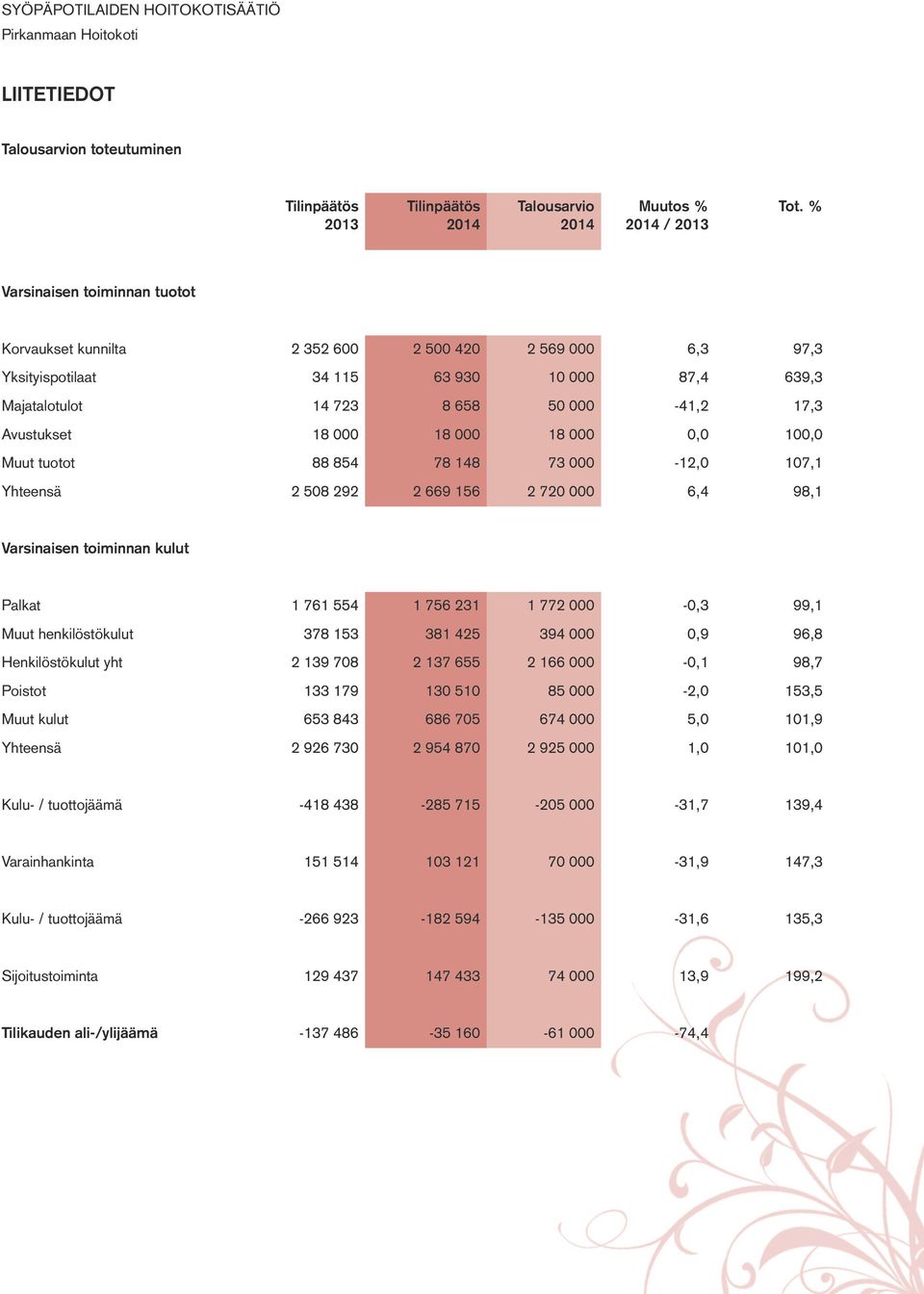 000 18 000 18 000 0,0 100,0 Muut tuotot 88 854 78 148 73 000-12,0 107,1 Yhteensä 2 508 292 2 669 156 2 720 000 6,4 98,1 Varsinaisen toiminnan kulut Palkat 1 761 554 1 756 231 1 772 000-0,3 99,1 Muut