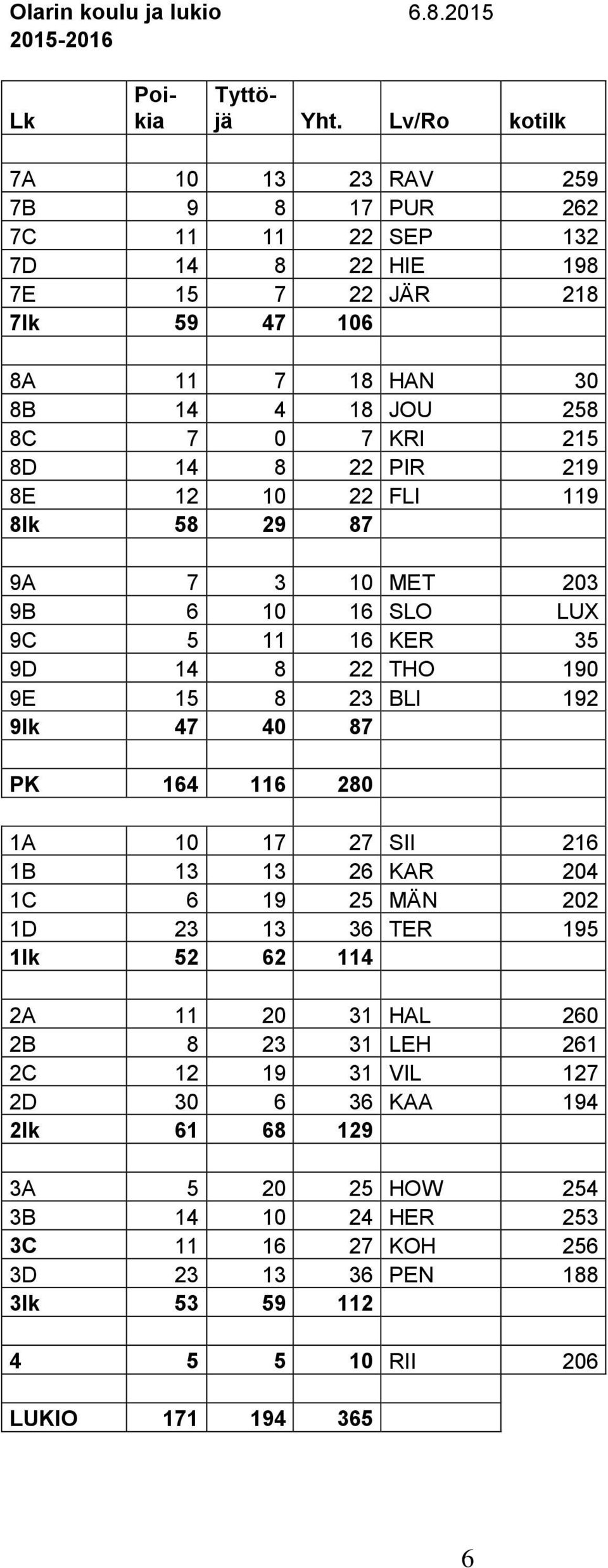 14 8 22 PIR 219 8E 12 10 22 FLI 119 8lk 58 29 87 9A 7 3 10 MET 203 9B 6 10 16 SLO LUX 9C 5 11 16 KER 35 9D 14 8 22 THO 190 9E 15 8 23 BLI 192 9lk 47 40 87 PK 164 116 280 1A 10 17 27