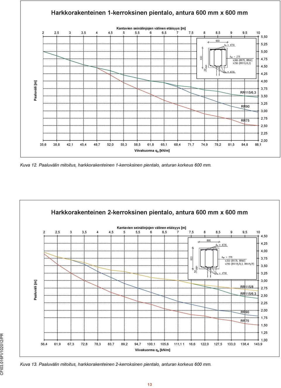 Harkkorakenteinen 2-kerroksinen pientalo, antura mm x mm RR115/8 1,25 1,00 56,4 61,9 67,3 72,8 78,3 83,7 89,2 94,7 100,1 105,6