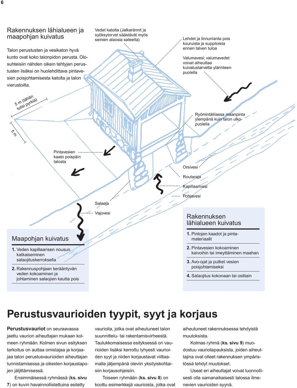 Vedet katolta (Jalkarännit ja syöksytorvet säästävät myös seinien alaosia sateelta) Lehdet ja linnunlanta pois kouruista ja suppiloista ennen talven tuloa Valumavesi; valumavedet voivat aiheuttaa