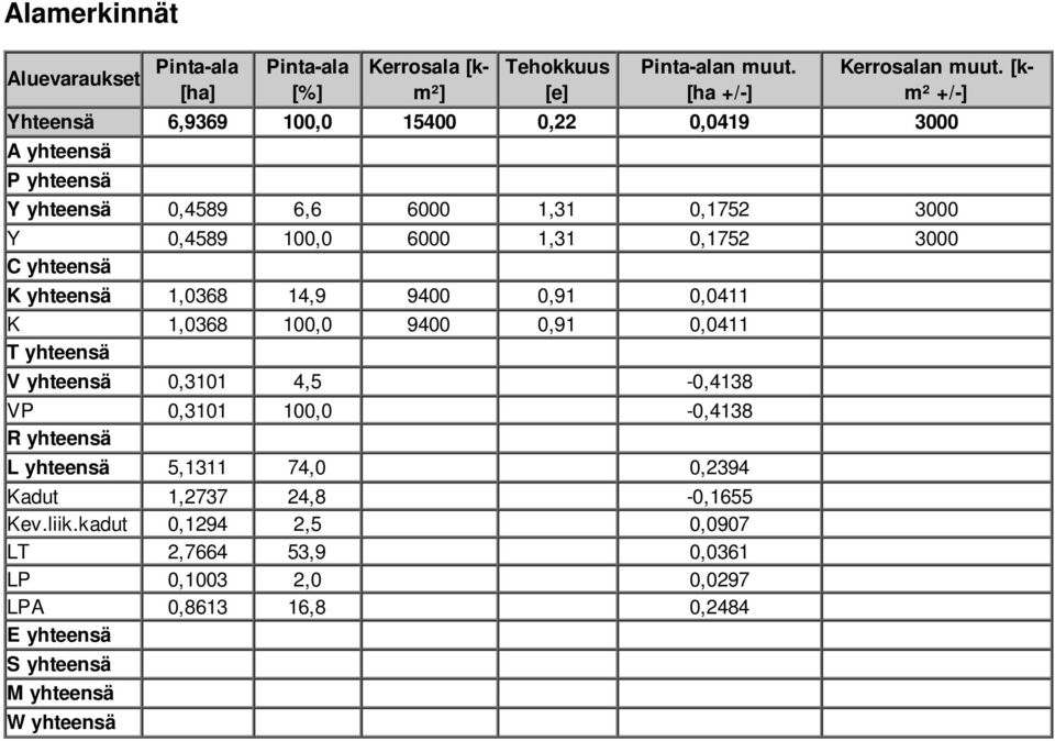 yhteensä K yhteensä 1,0368 14,9 9400 0,91 0,0411 K 1,0368 100,0 9400 0,91 0,0411 T yhteensä V yhteensä 0,3101 4,5-0,4138 VP 0,3101 100,0-0,4138 R yhteensä L