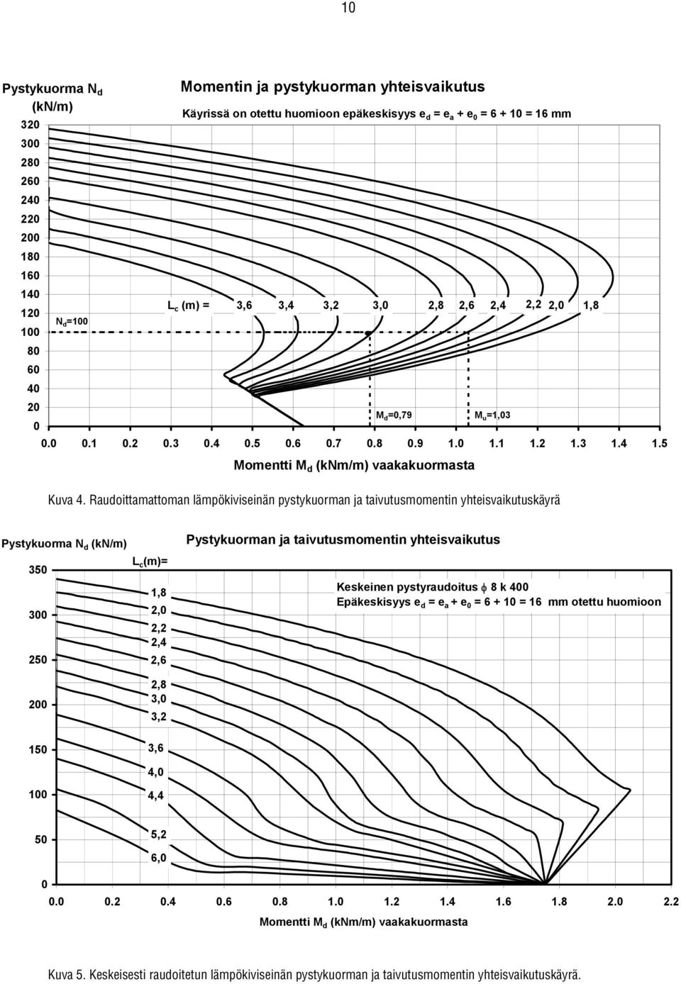 Raudoittamattoman lämpökiviseinän pystykuorman ja taivutusmomentin yhteisvaikutuskäyrä 2,2 2,0 1,8 Pystykuorma N d (kn/m) 350 300 250 L c (m)= 1,8 2,0 2,2 2,4 2,6 Pystykuorman ja taivutusmomentin