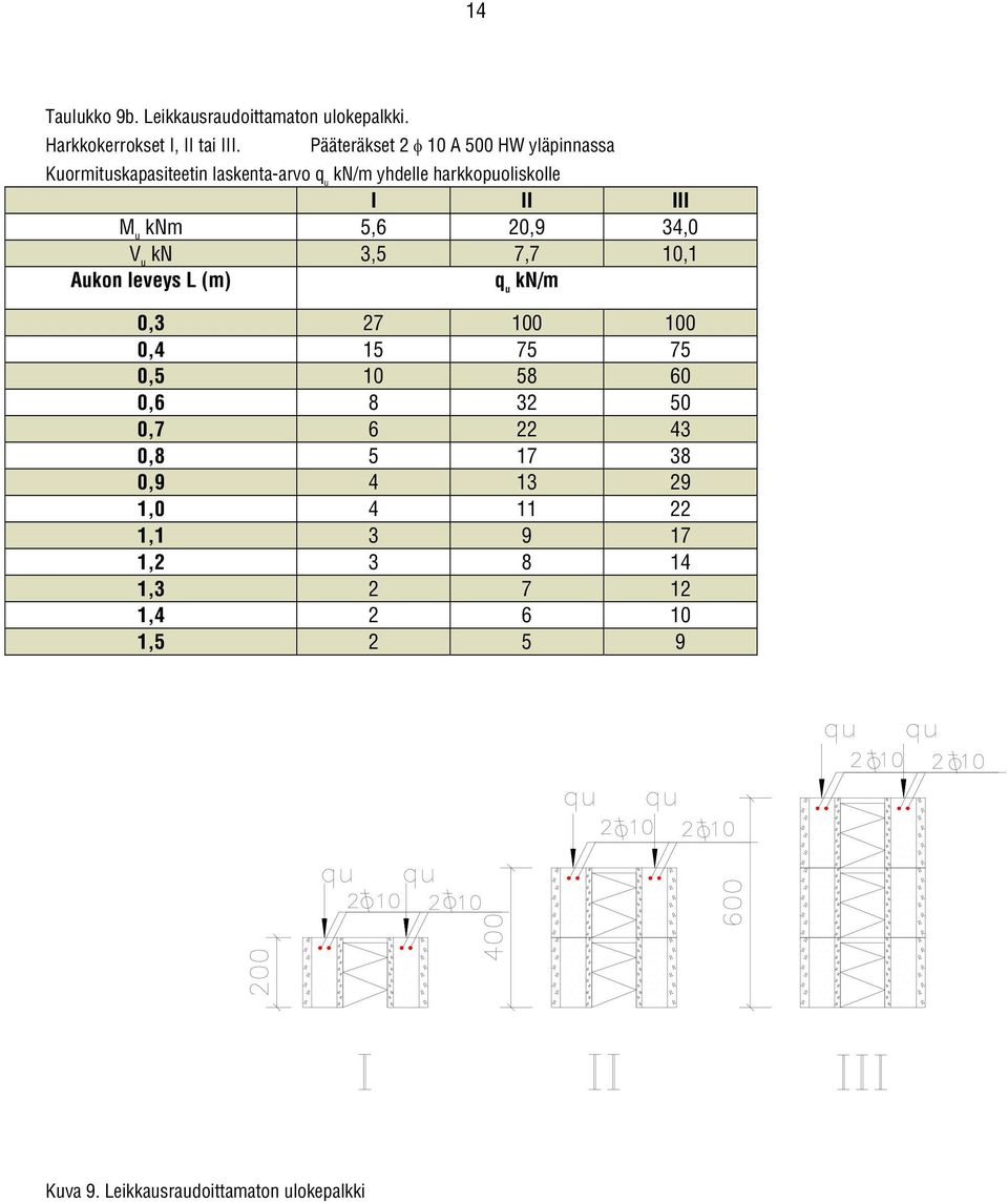 III M u knm 5,6 20,9 34,0 V u kn 3,5 7,7 10,1 Aukon leveys L (m) q u kn/m 0,3 27 100 100 0,4 15 75 75 0,5 10 58 60