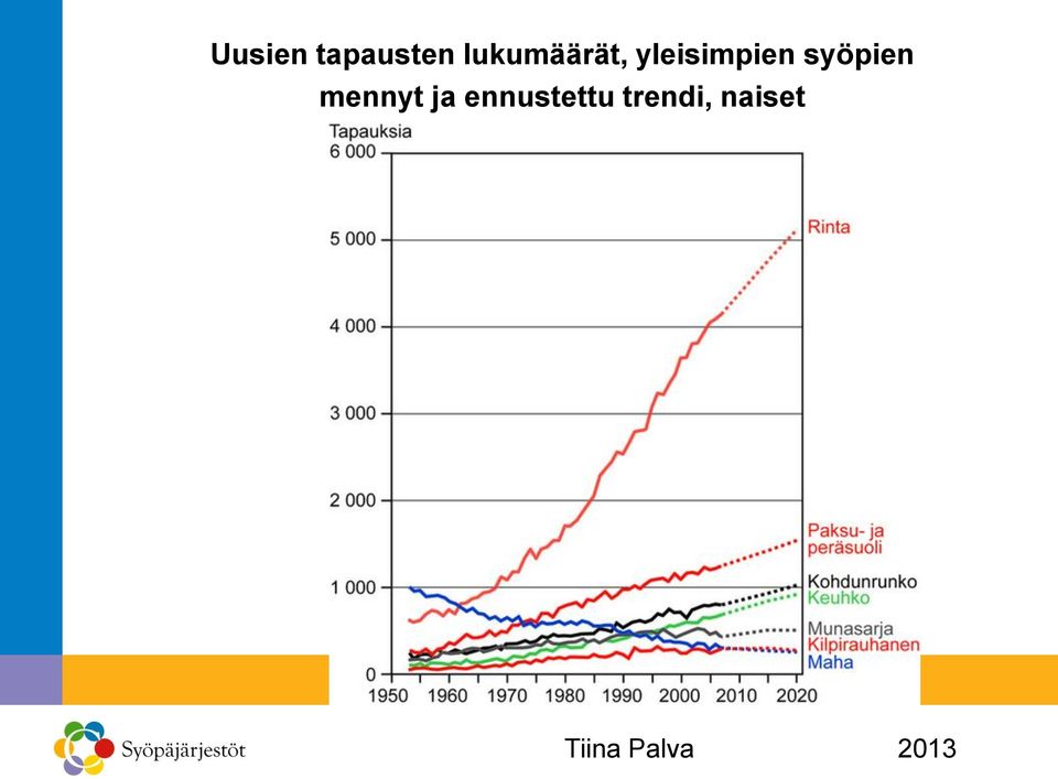 yleisimpien syöpien