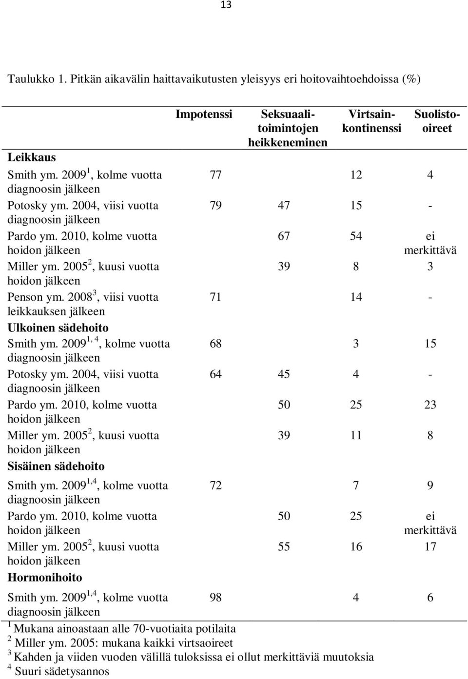 2008 3, viisi vuotta leikkauksen jälkeen Ulkoinen sädehoito Smith ym. 2009 1, 4, kolme vuotta diagnoosin jälkeen Potosky ym. 2004, viisi vuotta diagnoosin jälkeen Pardo ym.