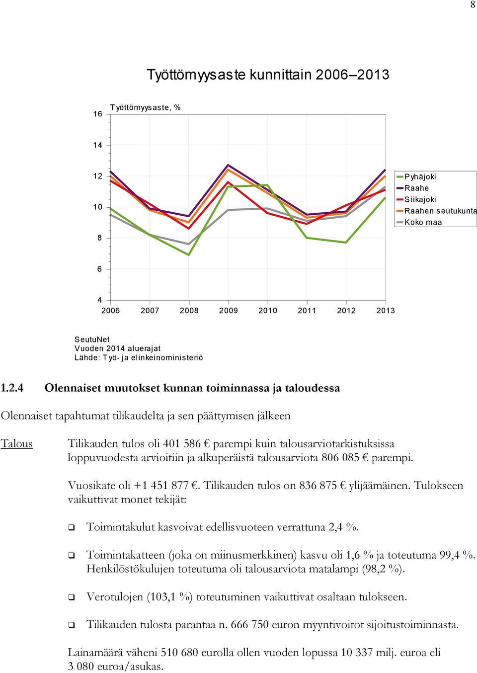 4 Olennaiset muutokset kunnan toiminnassa ja taloudessa Olennaiset tapahtumat tilikaudelta ja sen päättymisen jälkeen Talous Tilikauden tulos oli 401 586 parempi kuin talousarviotarkistuksissa