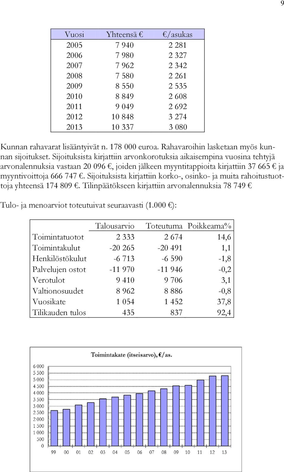 Sijoituksista kirjattiin arvonkorotuksia aikaisempina vuosina tehtyjä arvonalennuksia vastaan 20 096, joiden jälkeen myyntitappioita kirjattiin 37 665 ja myyntivoittoja 666 747.