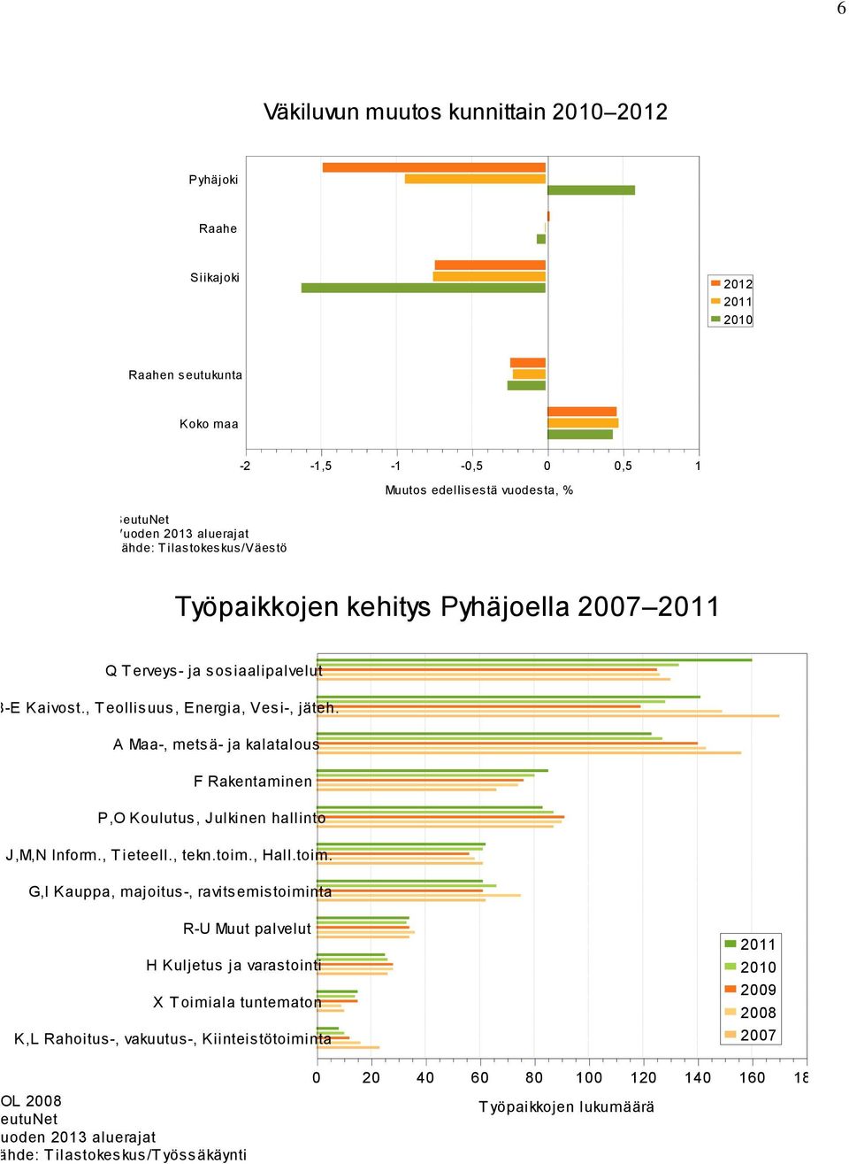 A Maa-, metsä- ja kalatalous F Rakentaminen P,O Koulutus, Julkinen hallinto J,M,N Inform., T ieteell., tekn.toim.