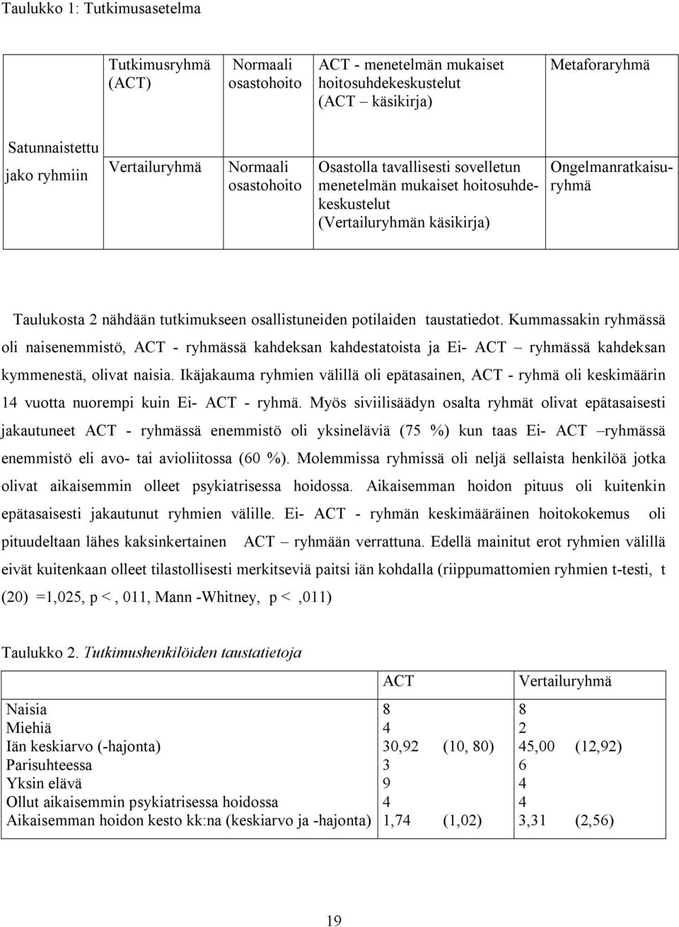 taustatiedot. Kummassakin ryhmässä oli naisenemmistö, ACT - ryhmässä kahdeksan kahdestatoista ja Ei- ACT ryhmässä kahdeksan kymmenestä, olivat naisia.