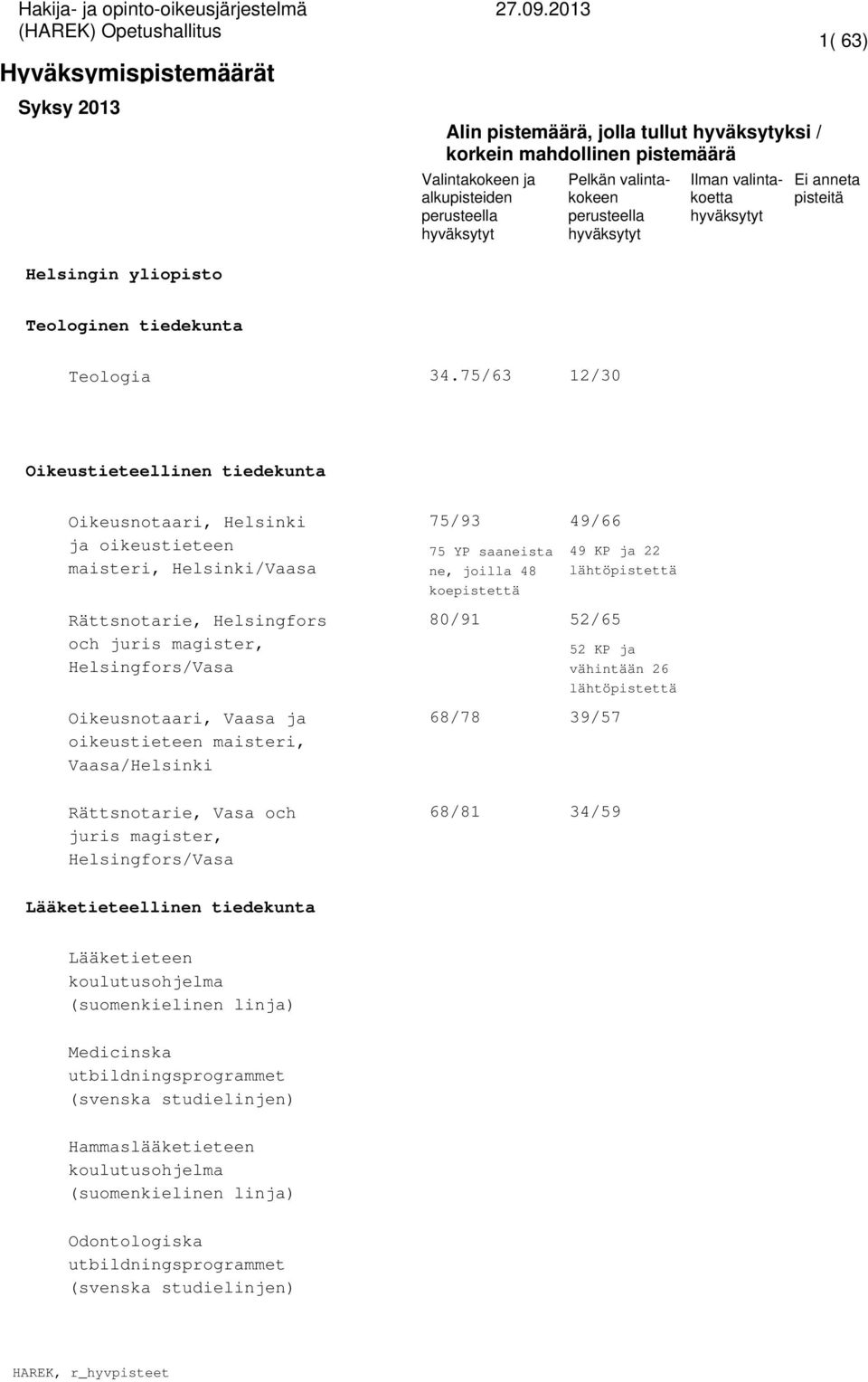 Oikeusnotaari, Vaasa ja oikeustieteen maisteri, Vaasa/Helsinki 75/93 75 YP saaneista ne, joilla 48 koepistettä 80/91 68/78 49/66 49 KP ja 22 lähtöpistettä 52/65 52 KP ja vähintään