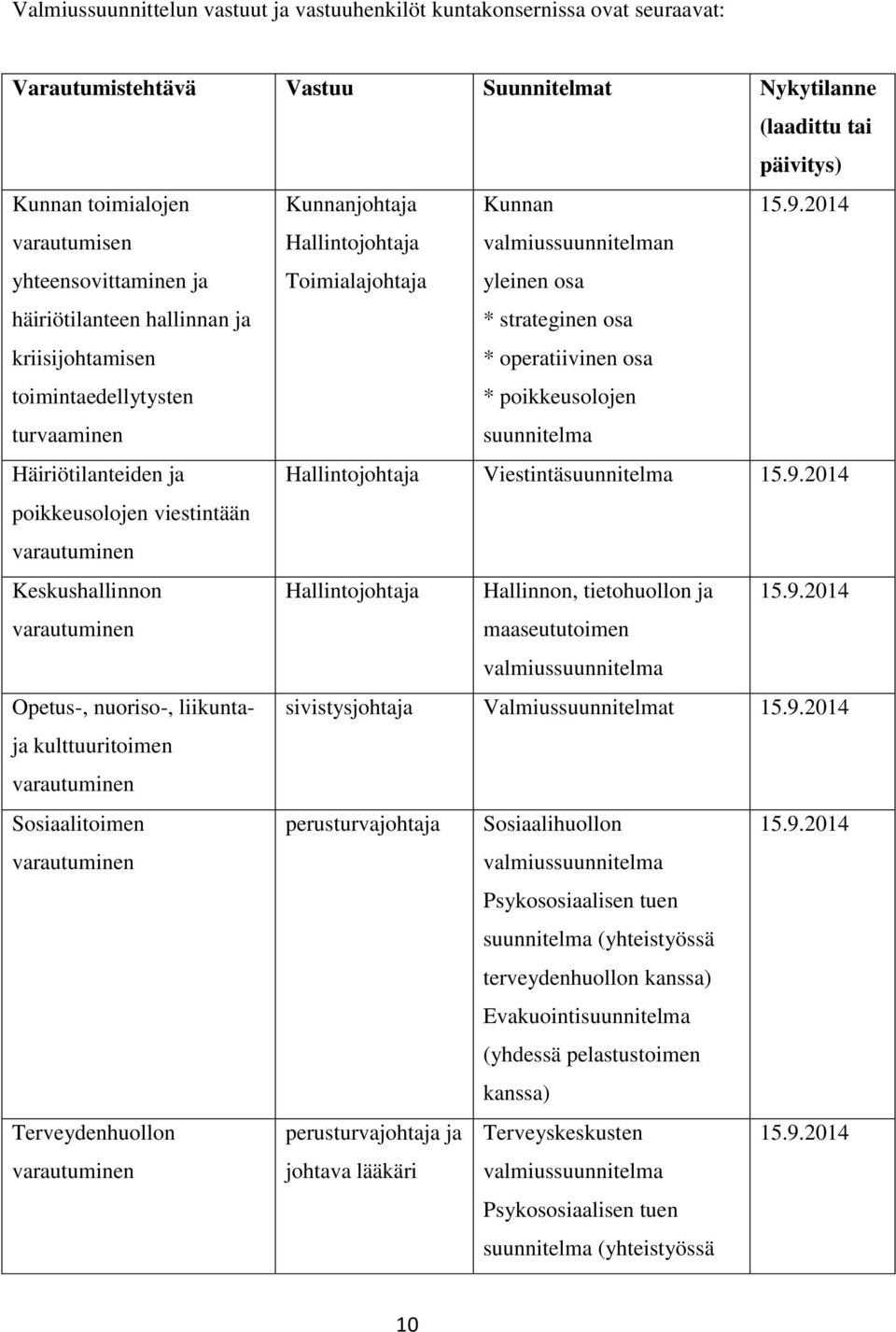 osa * operatiivinen osa * poikkeusolojen suunnitelma Häiriötilanteiden ja Hallintojohtaja Viestintäsuunnitelma 15.9.