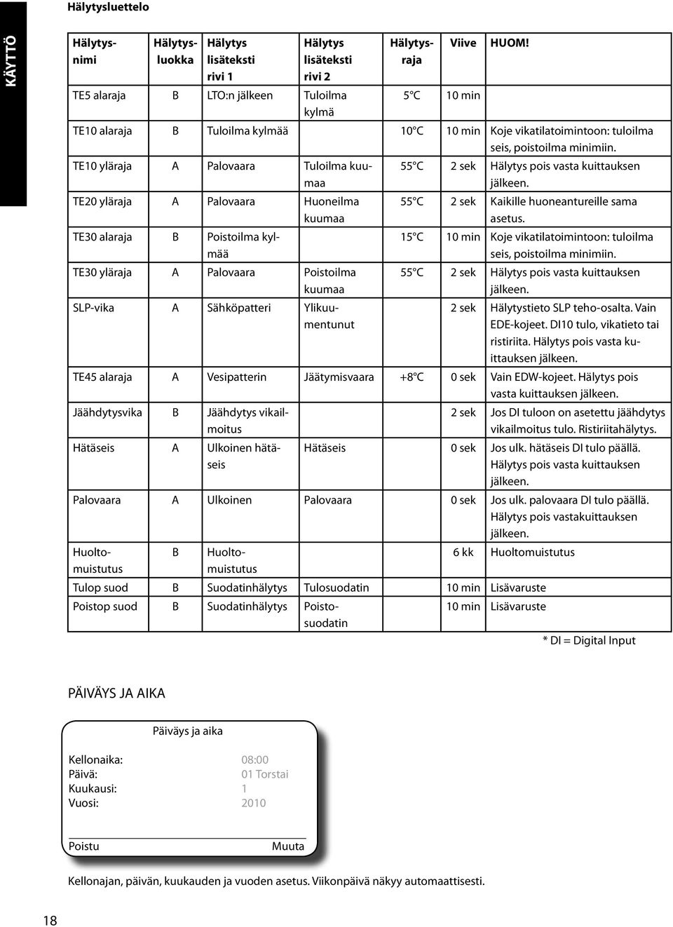 TE0 yläraja A Palovaara Tuloilma kuumaa TE0 yläraja A Palovaara Huoneilma kuumaa TE30 alaraja B Poistoilma kylmää TE30 yläraja A Palovaara Poistoilma kuumaa SLP-vika A Sähköpatteri Ylikuumentunut 55