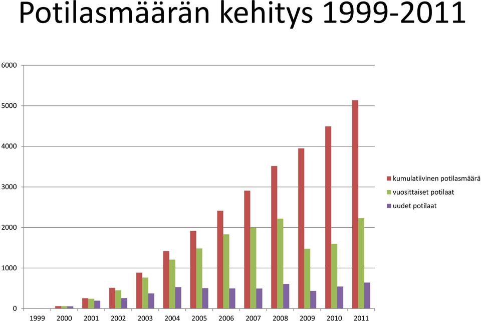 potilaat uudet potilaat 2000 1000 0 1999 2000