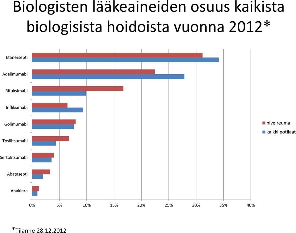 Golimumabi Tosilitsumabi nivelreuma kaikki potilaat Sertolitsumabi