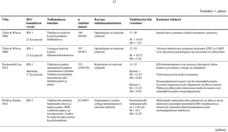 Tylka & Wilcox 2006 IES-1 21 kysymystä Vastaajat täyttivät kyselyt tutkimuslaboratoriossa 397 (0/397) Opiskelijoita eri etnisistä ryhmistä 17 55 M = 18.72 SD = 2.