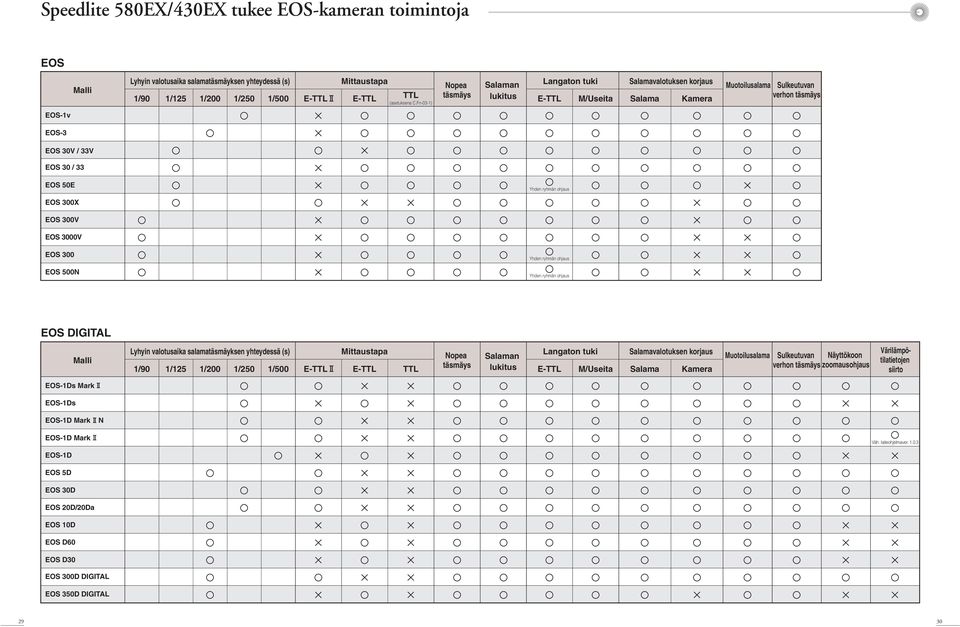 Fn-03-1) Yhden ryhmän ohjaus Yhden ryhmän ohjaus Yhden ryhmän ohjaus Muotoilusalama Sulkeutuvan verhon täsmäys EOS DIGITAL Malli Lyhyin valotusaika salamatäsmäyksen yhteydessä (s) Mittaustapa 1/90