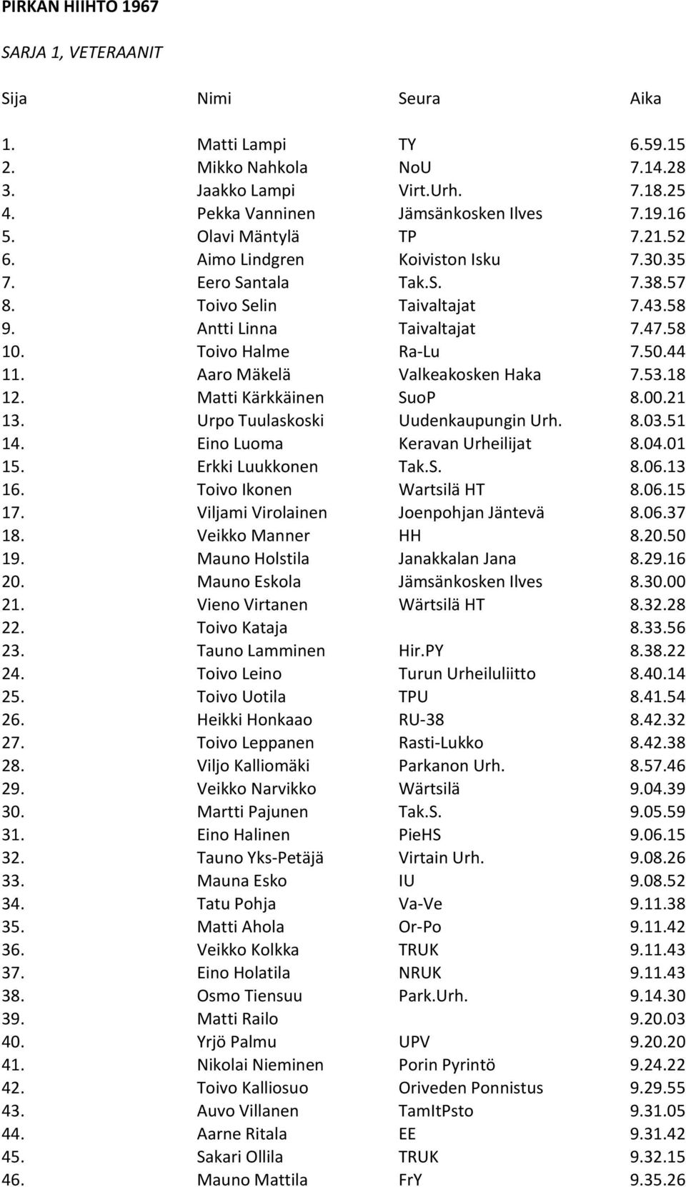 Aaro Mäkelä Valkeakosken Haka 7.53.18 12. Matti Kärkkäinen SuoP 8.00.21 13. Urpo Tuulaskoski Uudenkaupungin Urh. 8.03.51 14. Eino Luoma Keravan Urheilijat 8.04.01 15. Erkki Luukkonen Tak.S. 8.06.