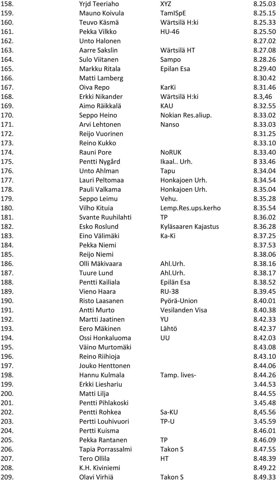 Seppo Heino Nokian Res.aliup. 8.33.02 171. Arvi Lehtonen Nanso 8.33.03 172. Reijo Vuorinen 8.31.25 173. Reino Kukko 8.33.10 174. Rauni Pore NoRUK 8.33.40 175. Pentti Nygård Ikaal.. Urh. 8 33.46 176.