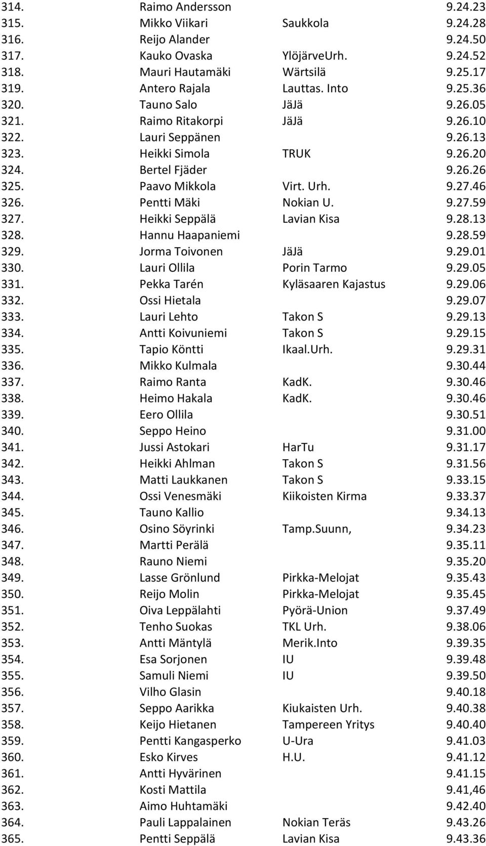 46 326. Pentti Mäki Nokian U. 9.27.59 327. Heikki Seppälä Lavian Kisa 9.28.13 328. Hannu Haapaniemi 9.28.59 329. Jorma Toivonen JäJä 9.29.01 330. Lauri Ollila Porin Tarmo 9.29.05 331.