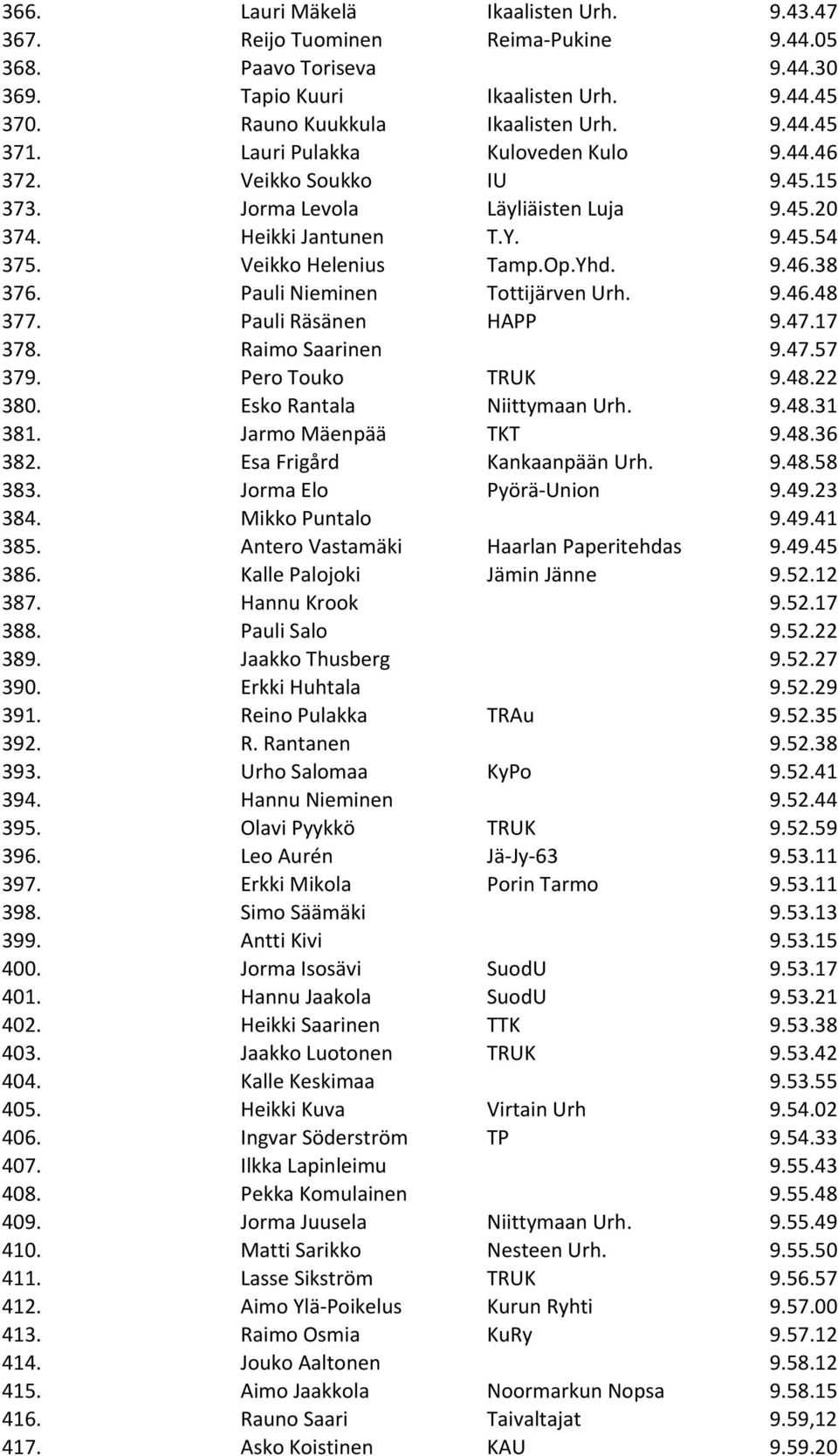 Pauli Nieminen Tottijärven Urh. 9.46.48 377. Pauli Räsänen HAPP 9.47.17 378. Raimo Saarinen 9.47.57 379. Pero Touko TRUK 9.48.22 380. Esko Rantala Niittymaan Urh. 9.48.31 381. Jarmo Mäenpää TKT 9.48.36 382.