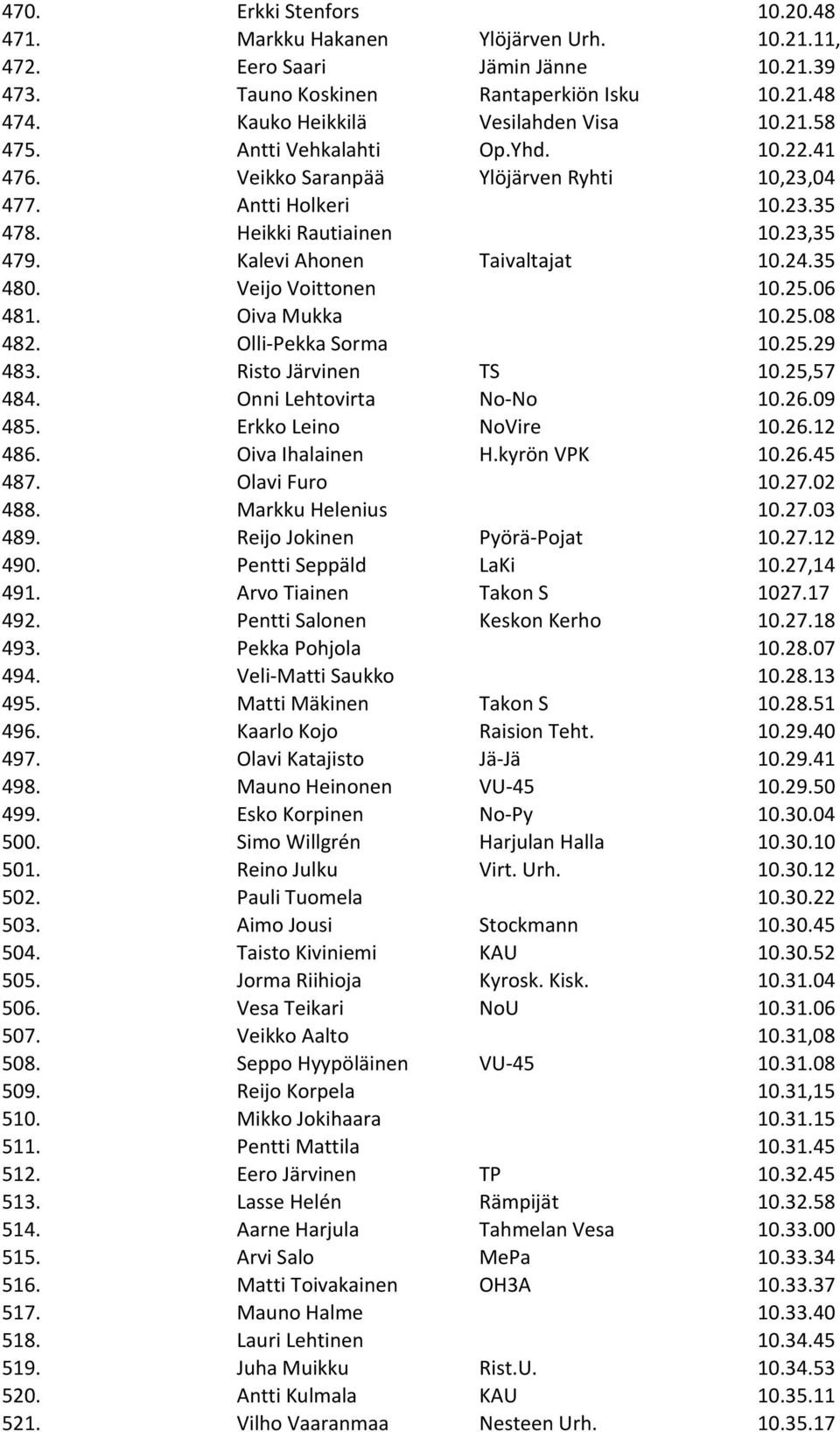 Veijo Voittonen 10.25.06 481. Oiva Mukka 10.25.08 482. Olli- Pekka Sorma 10.25.29 483. Risto Järvinen TS 10.25,57 484. Onni Lehtovirta No- No 10.26.09 485. Erkko Leino NoVire 10.26.12 486.