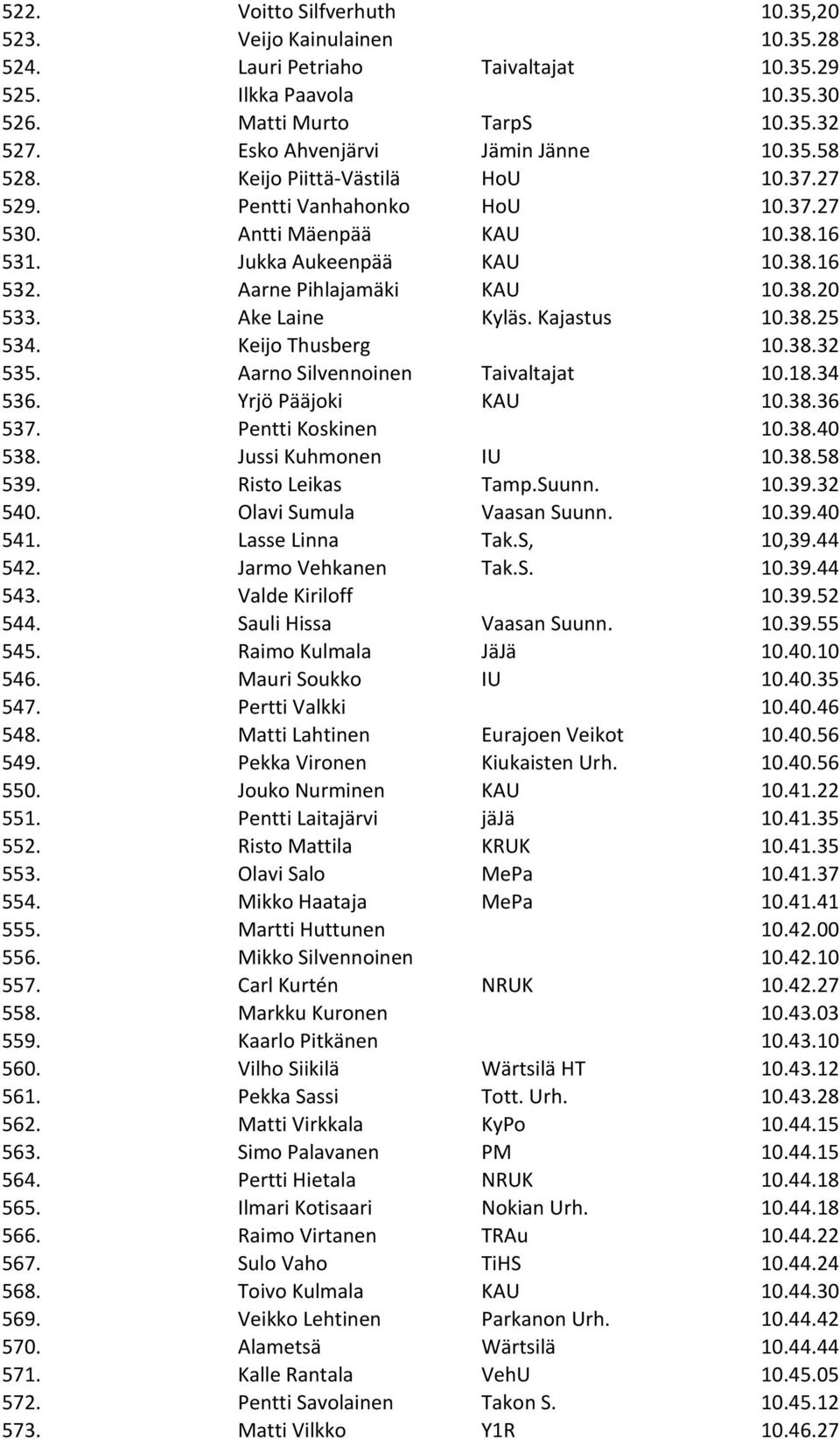 Aarne Pihlajamäki KAU 10.38.20 533. Ake Laine Kyläs. Kajastus 10.38.25 534. Keijo Thusberg 10.38.32 535. Aarno Silvennoinen Taivaltajat 10.18.34 536. Yrjö Pääjoki KAU 10.38.36 537. Pentti Koskinen 10.