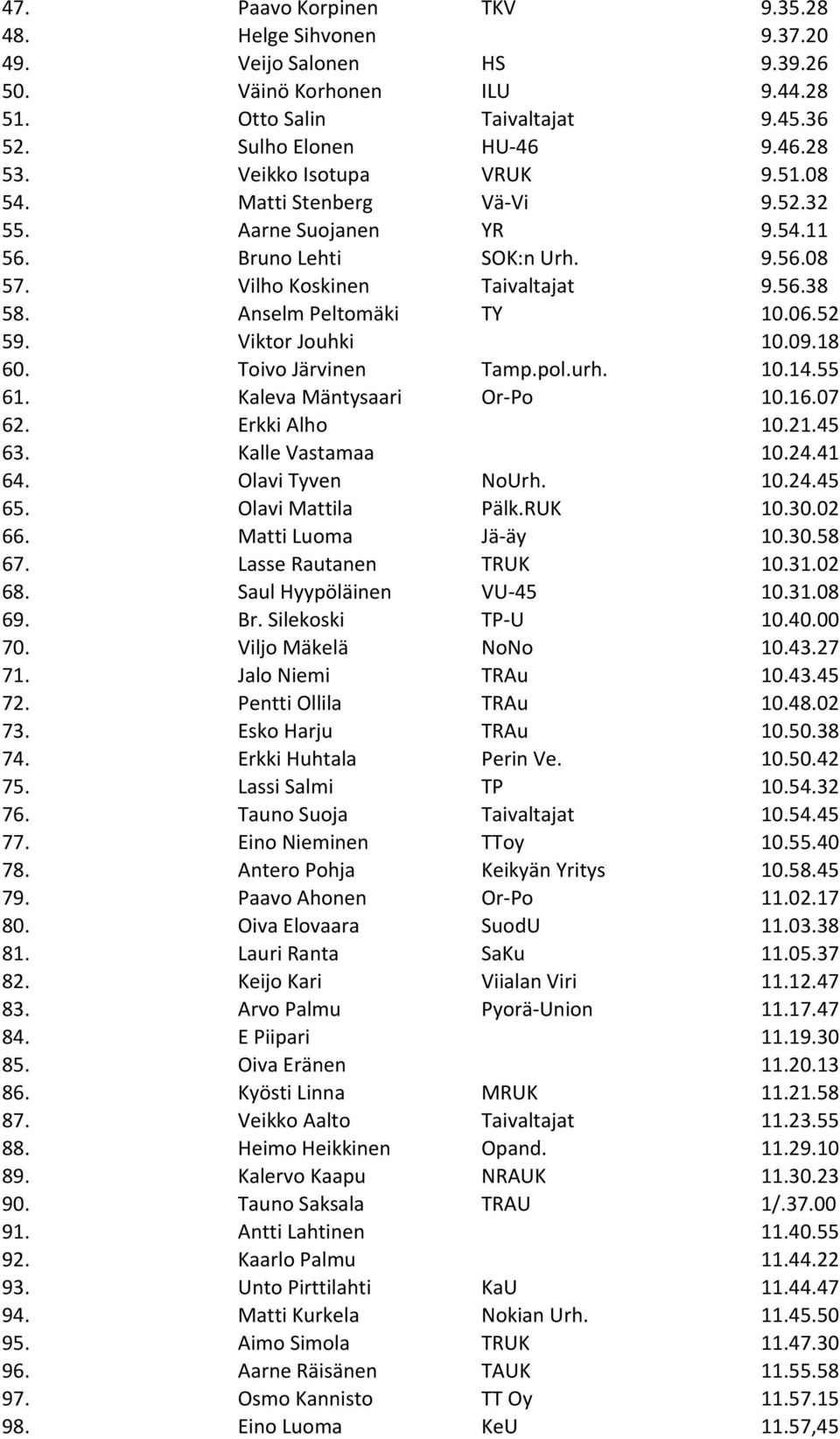 52 59. Viktor Jouhki 10.09.18 60. Toivo Järvinen Tamp.pol.urh. 10.14.55 61. Kaleva Mäntysaari Or- Po 10.16.07 62. Erkki Alho 10.21.45 63. Kalle Vastamaa 10.24.41 64. Olavi Tyven NoUrh. 10.24.45 65.