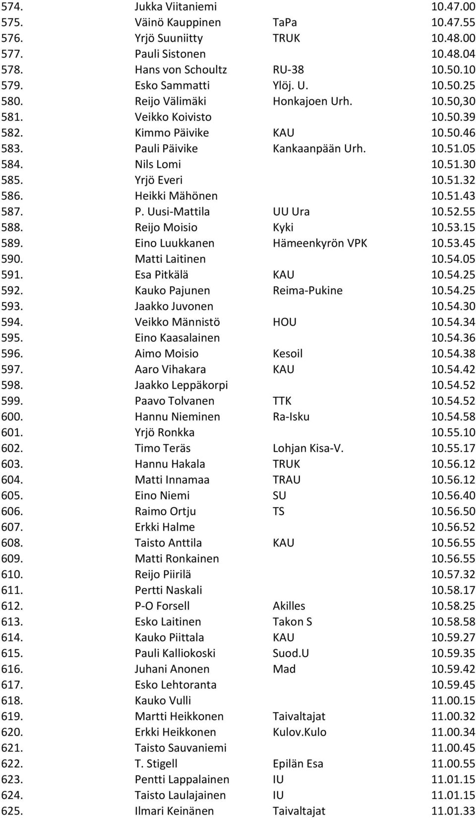 Heikki Mähönen 10.51.43 587. P. Uusi- Mattila UU Ura 10.52.55 588. Reijo Moisio Kyki 10.53.15 589. Eino Luukkanen Hämeenkyrön VPK 10.53.45 590. Matti Laitinen 10.54.05 591. Esa Pitkälä KAU 10.54.25 592.