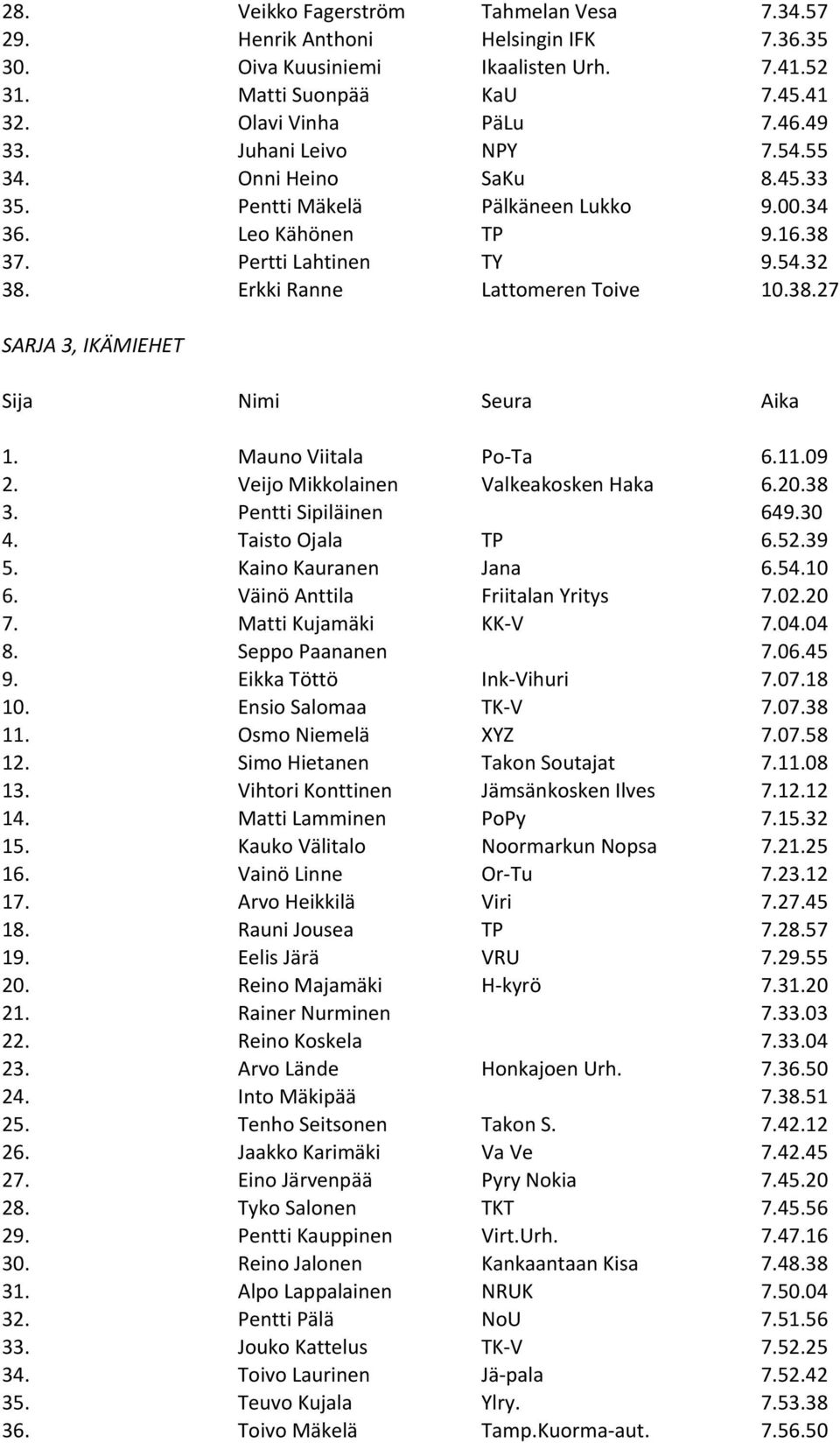 Mauno Viitala Po- Ta 6.11.09 2. Veijo Mikkolainen Valkeakosken Haka 6.20.38 3. Pentti Sipiläinen 649.30 4. Taisto Ojala TP 6.52.39 5. Kaino Kauranen Jana 6.54.10 6. Väinö Anttila Friitalan Yritys 7.