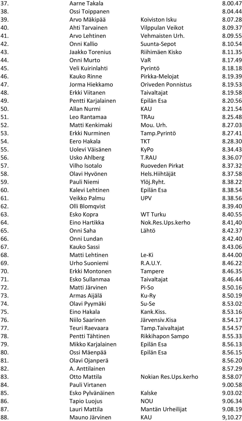 Jorma Hiekkamo Oriveden Ponnistus 8.19.53 48. Erkki Viitanen Taivaltajat 8.19.58 49. Pentti Karjalainen Epilän Esa 8.20.56 50. Allan Nurmi KAU 8.21.54 51. Leo Rantamaa TRAu 8.25.48 52.