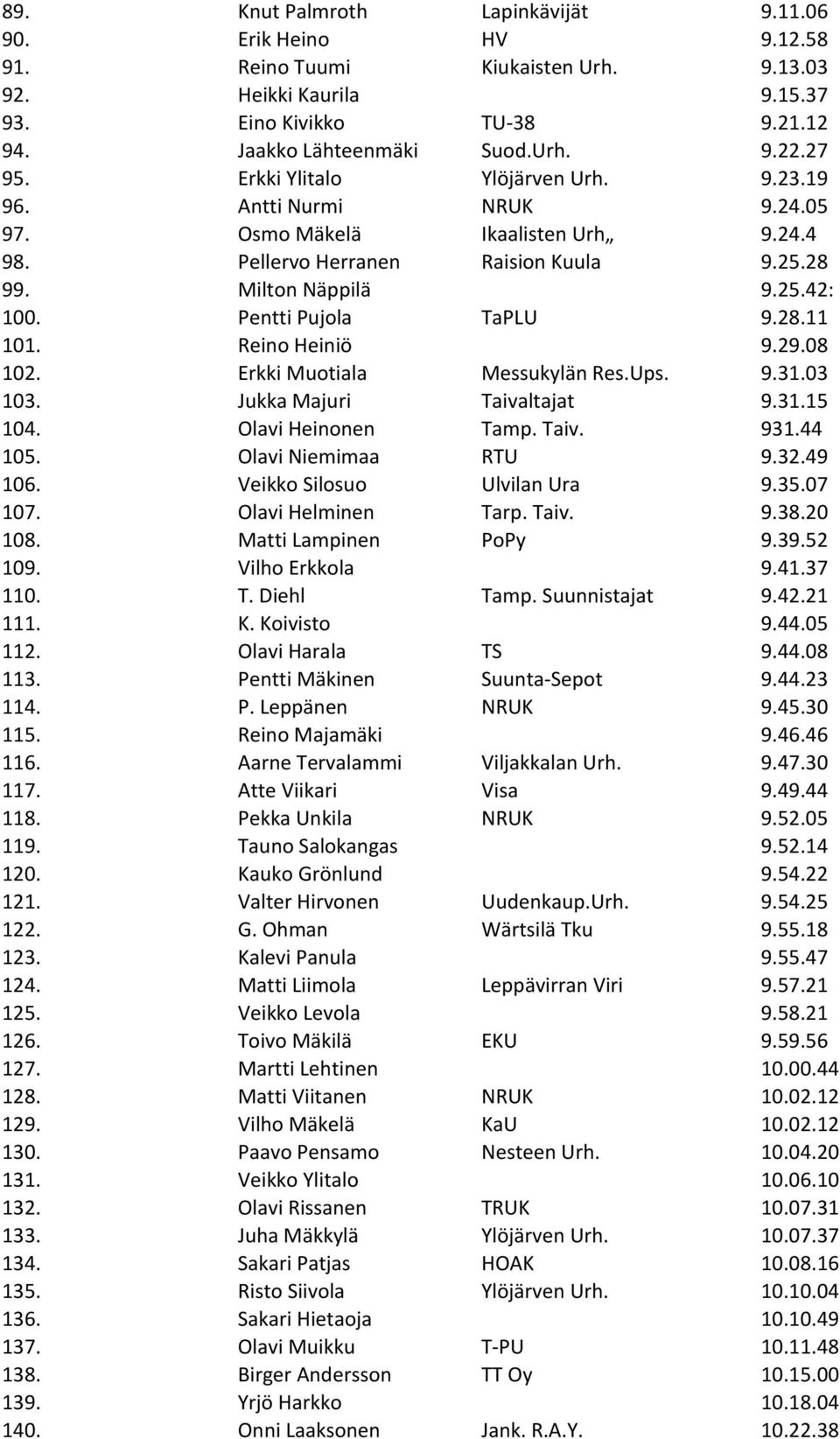 Pentti Pujola TaPLU 9.28.11 101. Reino Heiniö 9.29.08 102. Erkki Muotiala Messukylän Res.Ups. 9.31.03 103. Jukka Majuri Taivaltajat 9.31.15 104. Olavi Heinonen Tamp. Taiv. 931.44 105.