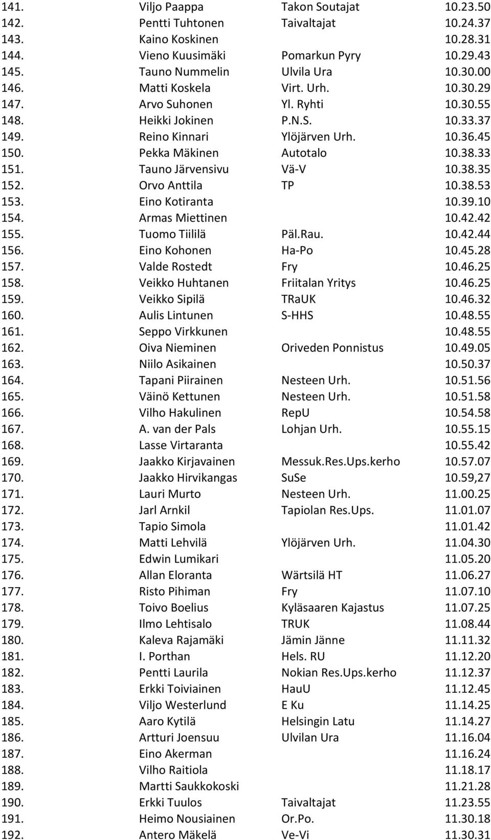 Tauno Järvensivu Vä- V 10.38.35 152. Orvo Anttila TP 10.38.53 153. Eino Kotiranta 10.39.10 154. Armas Miettinen 10.42.42 155. Tuomo Tiililä Päl.Rau. 10.42.44 156. Eino Kohonen Ha- Po 10.45.28 157.