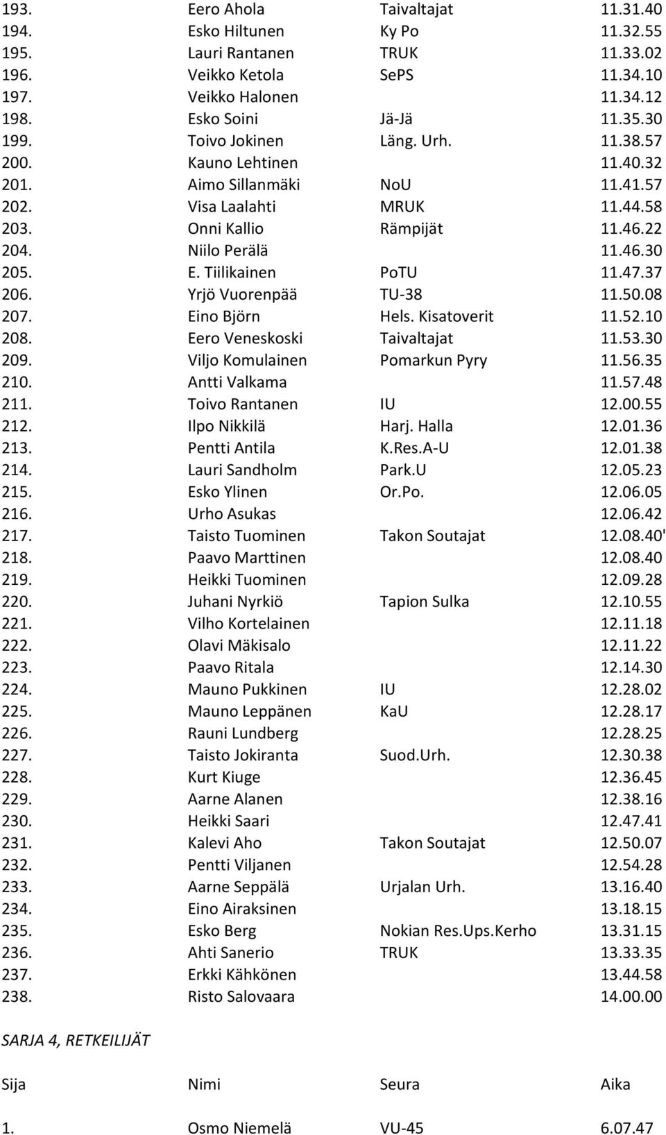 E. Tiilikainen PoTU 11.47.37 206. Yrjö Vuorenpää TU- 38 11.50.08 207. Eino Björn Hels. Kisatoverit 11.52.10 208. Eero Veneskoski Taivaltajat 11.53.30 209. Viljo Komulainen Pomarkun Pyry 11.56.35 210.