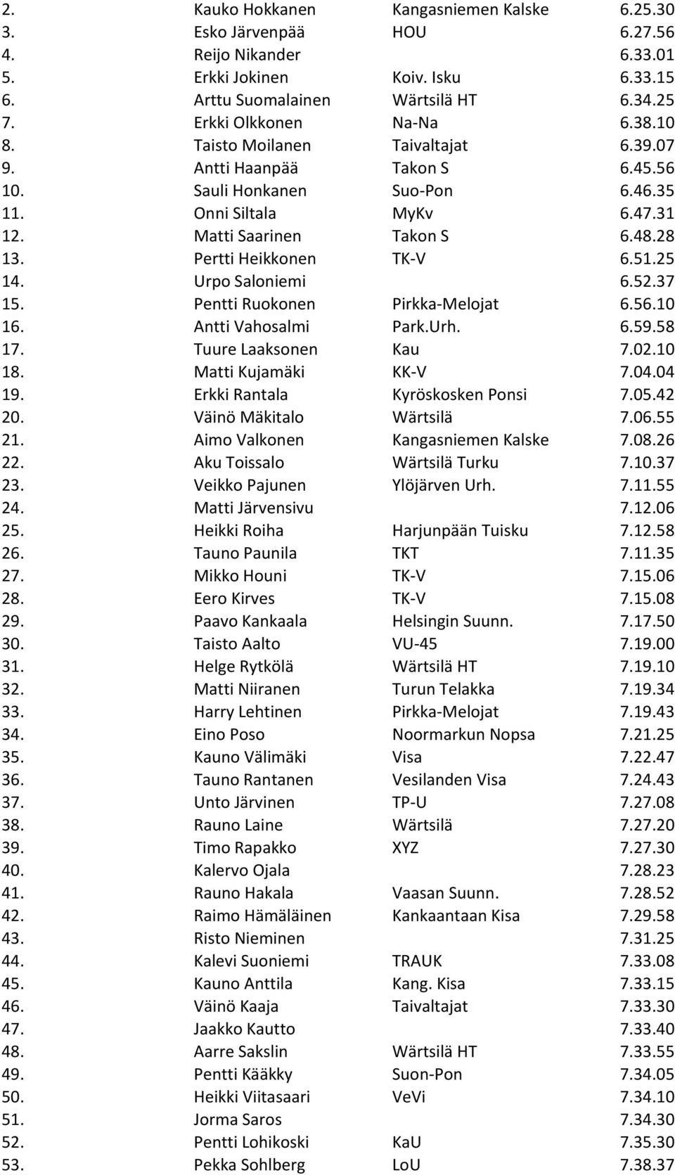 28 13. Pertti Heikkonen TK- V 6.51.25 14. Urpo Saloniemi 6.52.37 15. Pentti Ruokonen Pirkka- Melojat 6.56.10 16. Antti Vahosalmi Park.Urh. 6.59.58 17. Tuure Laaksonen Kau 7.02.10 18.