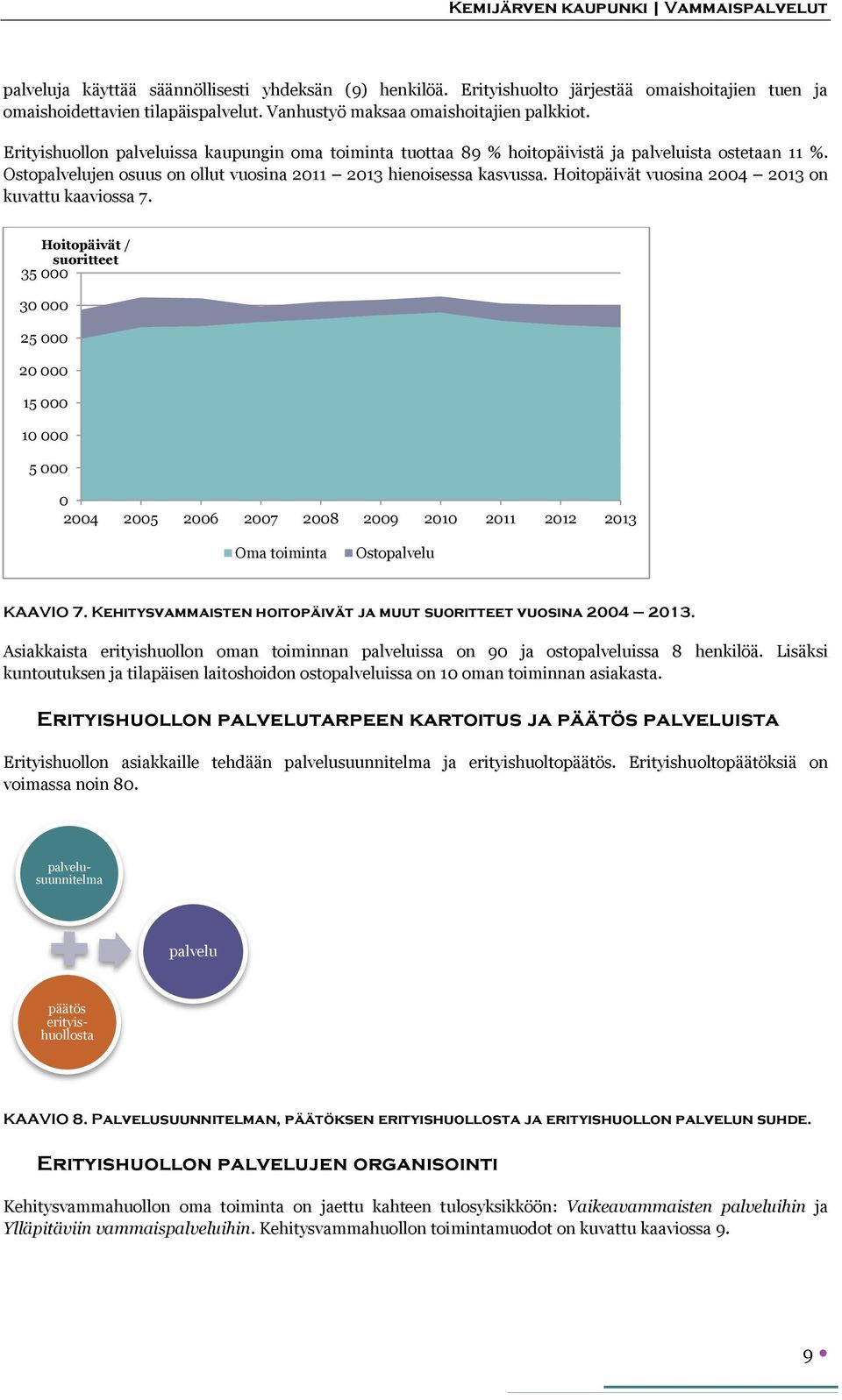 Hoitopäivät vuosina 2004 2013 on kuvattu kaaviossa 7.