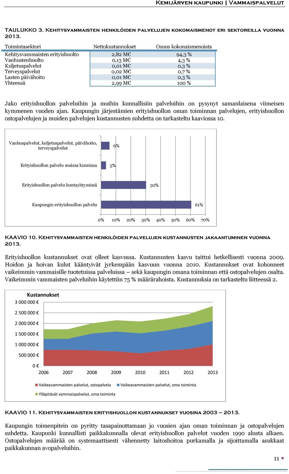 päivähoito 0,01 M 0,3 % Yhteensä 2,99 M 100 % Jako erityishuollon palveluihin ja muihin kunnallisiin palveluihin on pysynyt samanlaisena viimeisen kymmenen vuoden ajan.